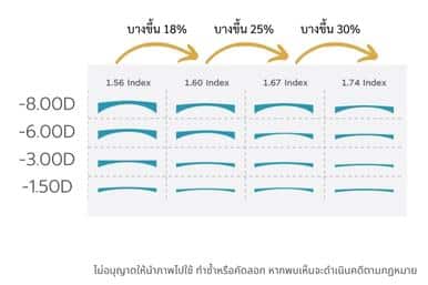 progressive lenses ย่อบาง