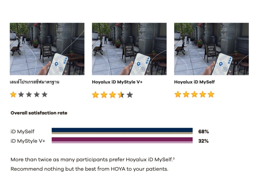 เลนส์โปรเกรสซีฟ Hoya รุ่น iD Myself