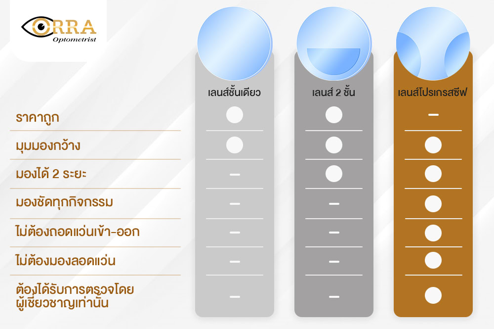 เปรียบเทียบเลนส์แว่นตาสามแบบ