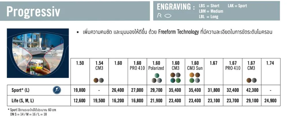 ราคาเลนส์โปรเกรสซีฟ Rodenstock รุ่น Progressiv