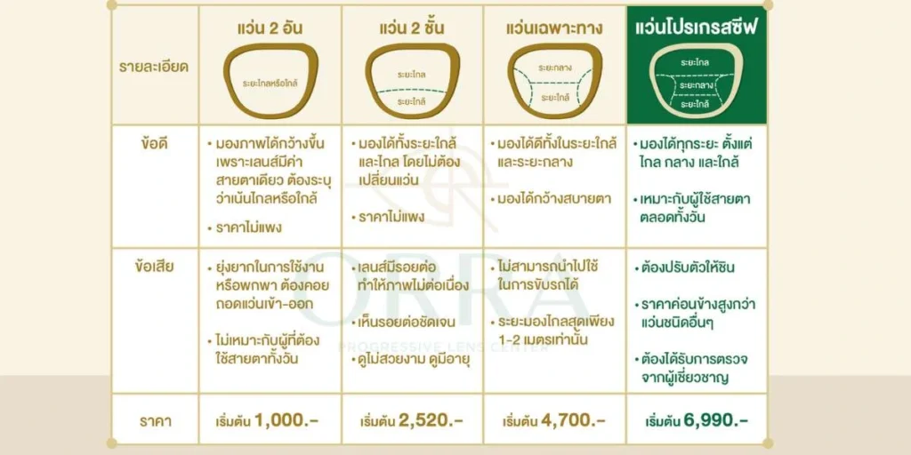 สายตายาวตามอายุ เลนส์โปรเกรสซีฟ