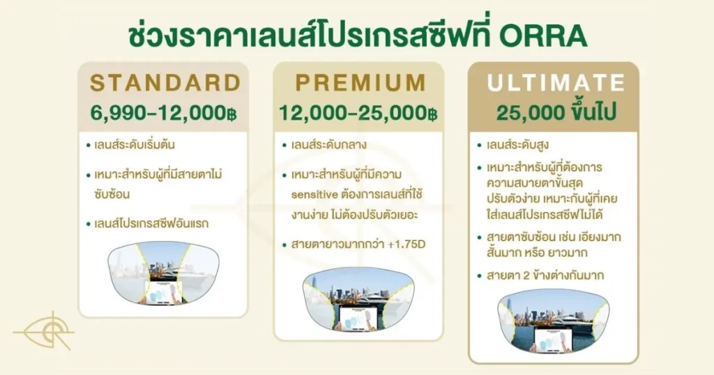 ช่วงราคาเลนส์โปรเกรสซีฟ